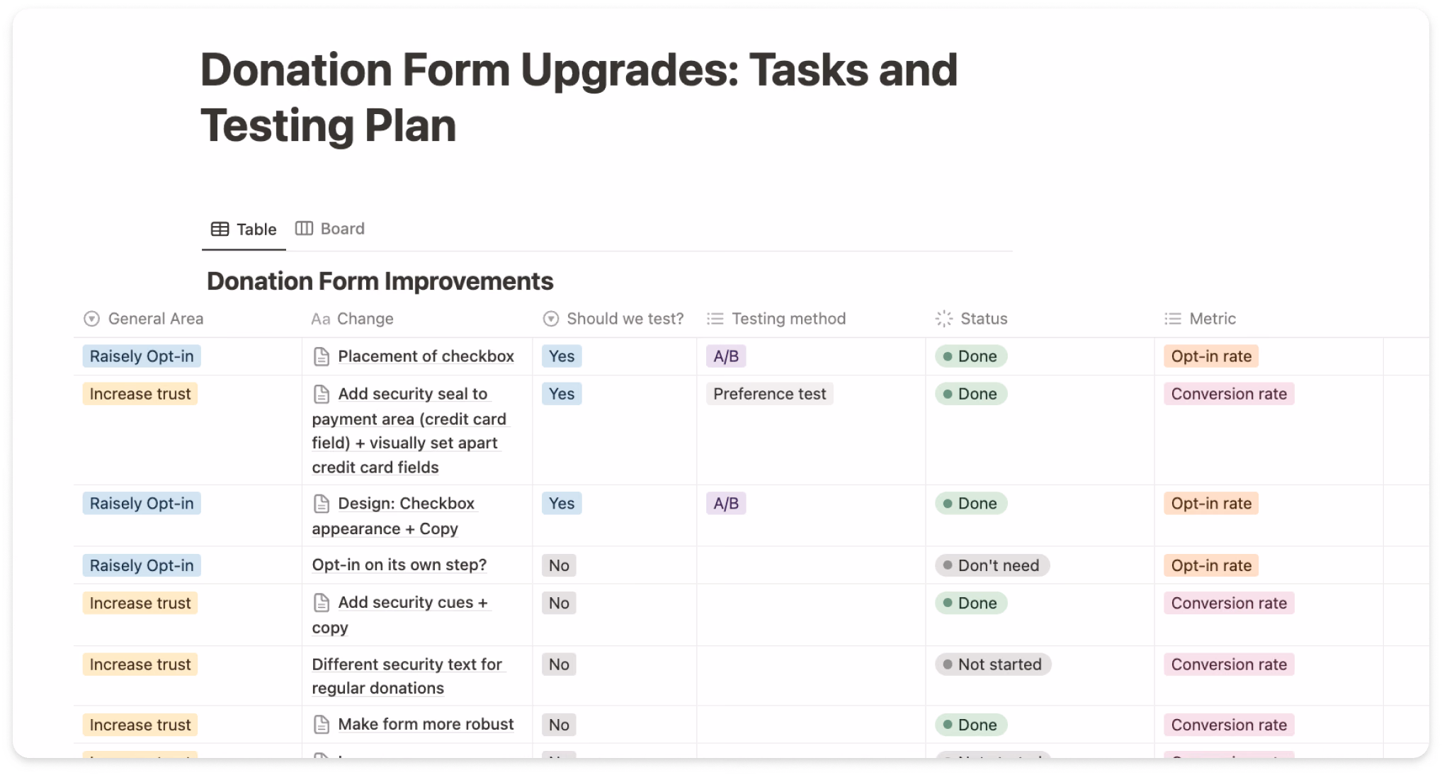 Task and testing plan for the donation form, mapping each change to a test method and metric