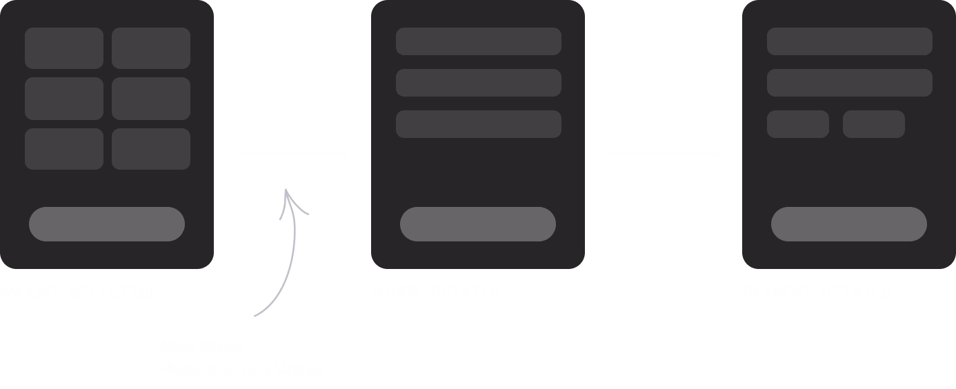 The donation flow, with the new Regular Giving Upsell step after amount selection